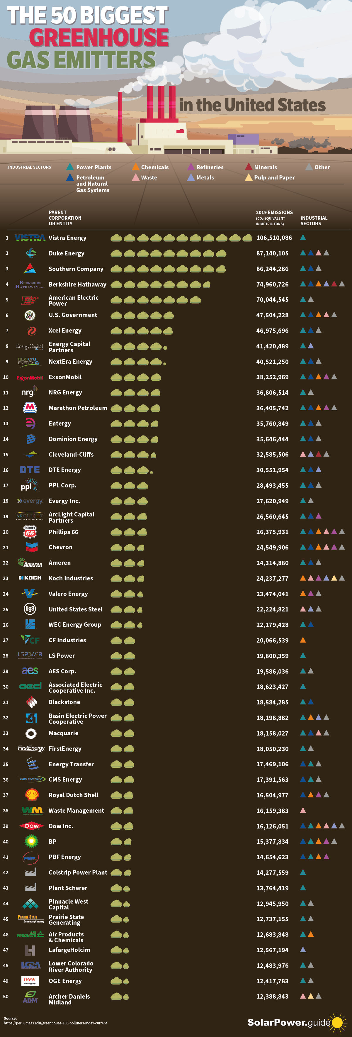 The 50 Biggest Greenhouse Gas Emitters in the United States - Solar Power Guide Solar Energy Insights - Infographic