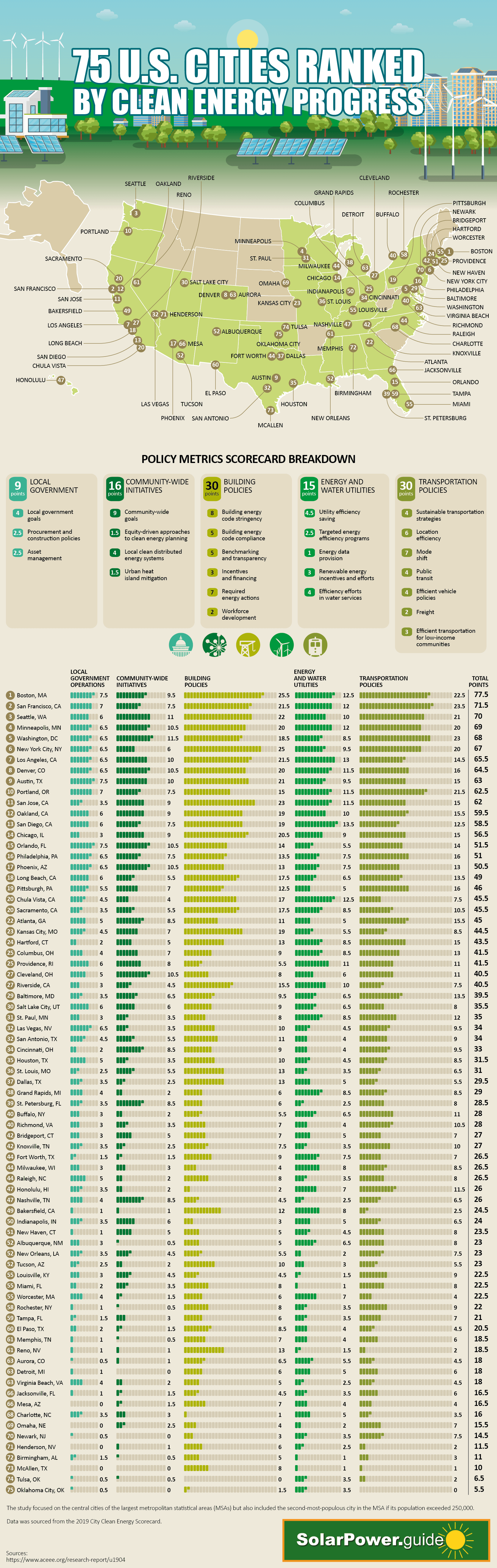75 U.S. Cities Ranked by Clean Energy Progress - SolarPower.Guide - Infographic