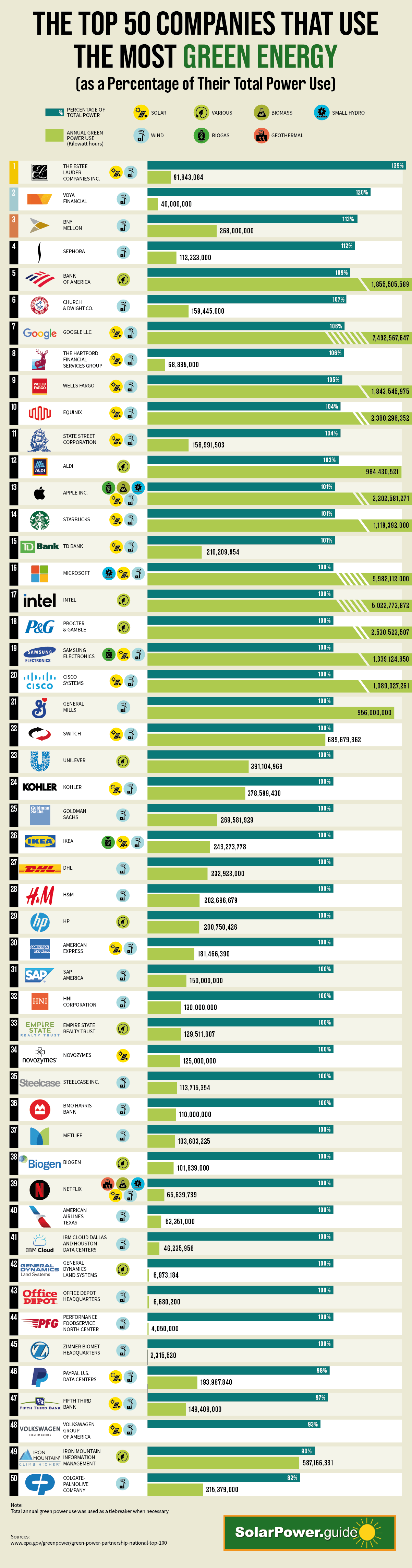 The Top 50 Companies That Use the Most Green Energy (as a Percentage of Their Total Power Use) - Solar Power Guide - Infographic