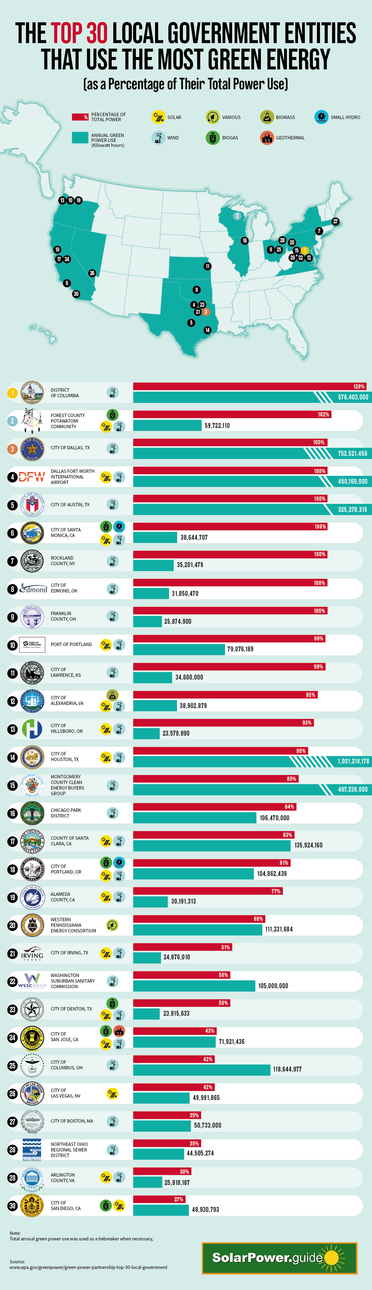 The Top 30 Local Government Entities That Use the Most Green Energy - Solar Power.Guide - Solar Energy - Infographic