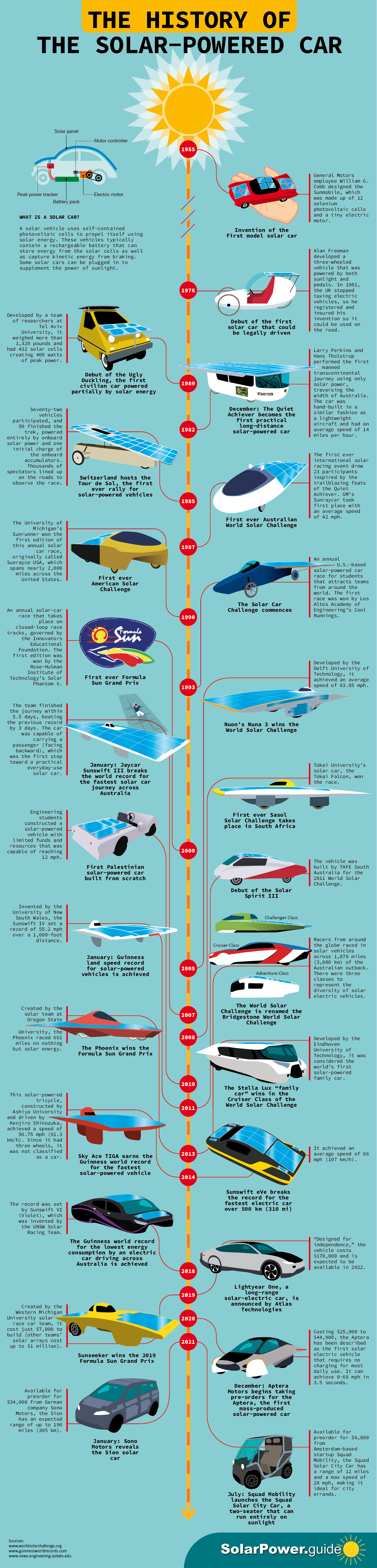 The History of the Solar-Powered Car - Solar Power Guide - Infographic