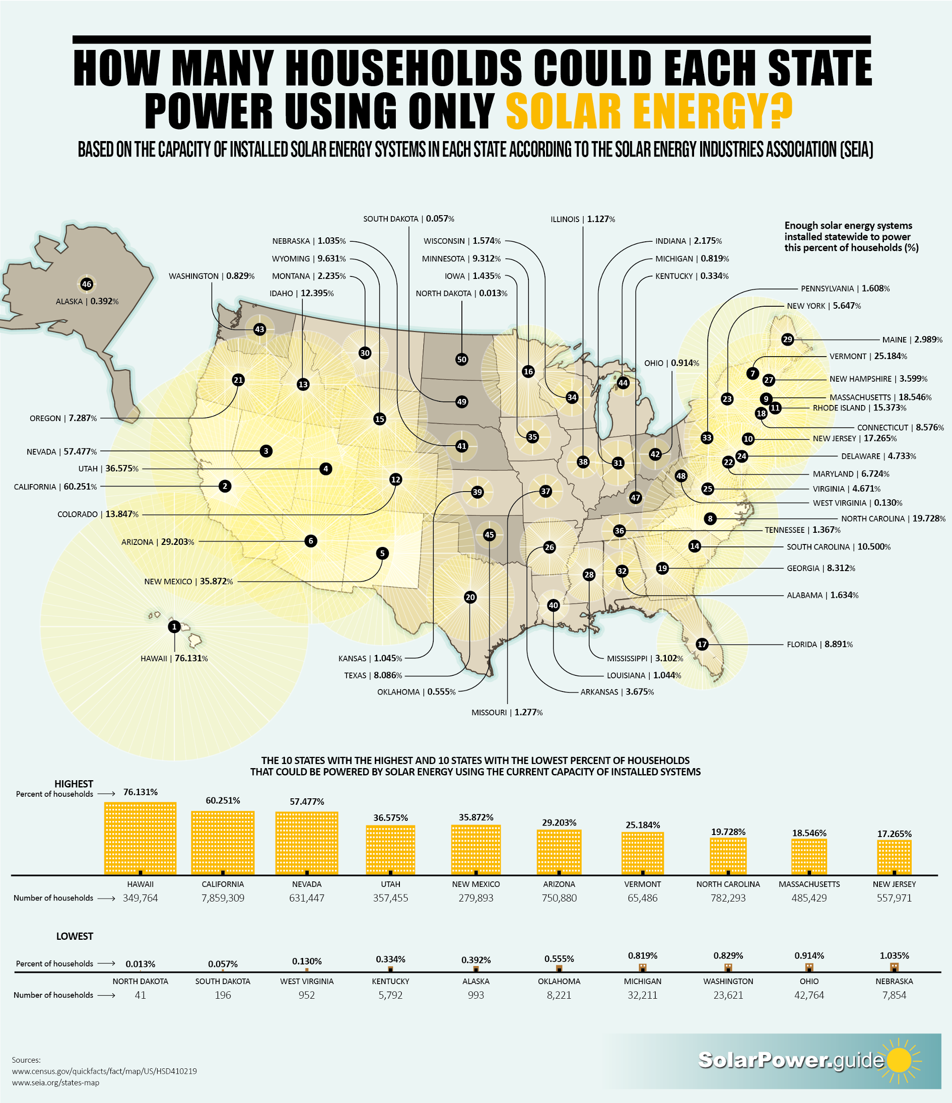 How Many Households Could Each State Power Using Only Solar Energy? - Solar Power Guide - Infographic