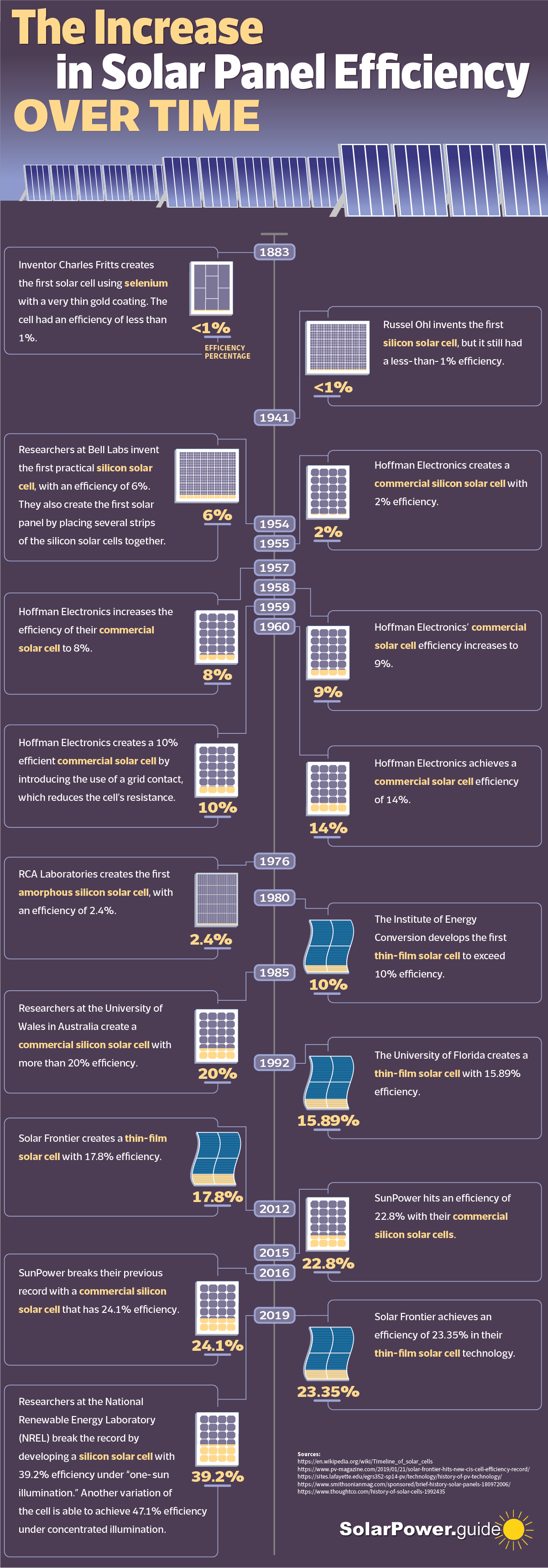 The Increase in Solar Panel Efficiency Over Time - Solar Power and Solar Energy Guide - Infographic