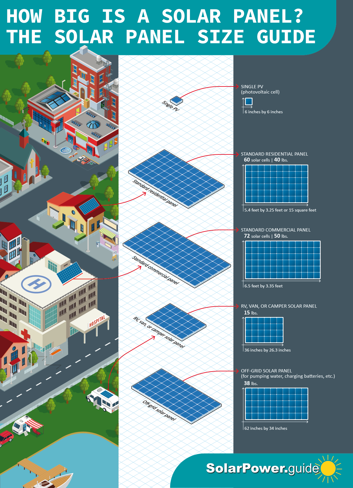 How Big is a Solar Panel? The Solar Panel Size Guide - Solar Power Guide Solar Energy Information - Infographic