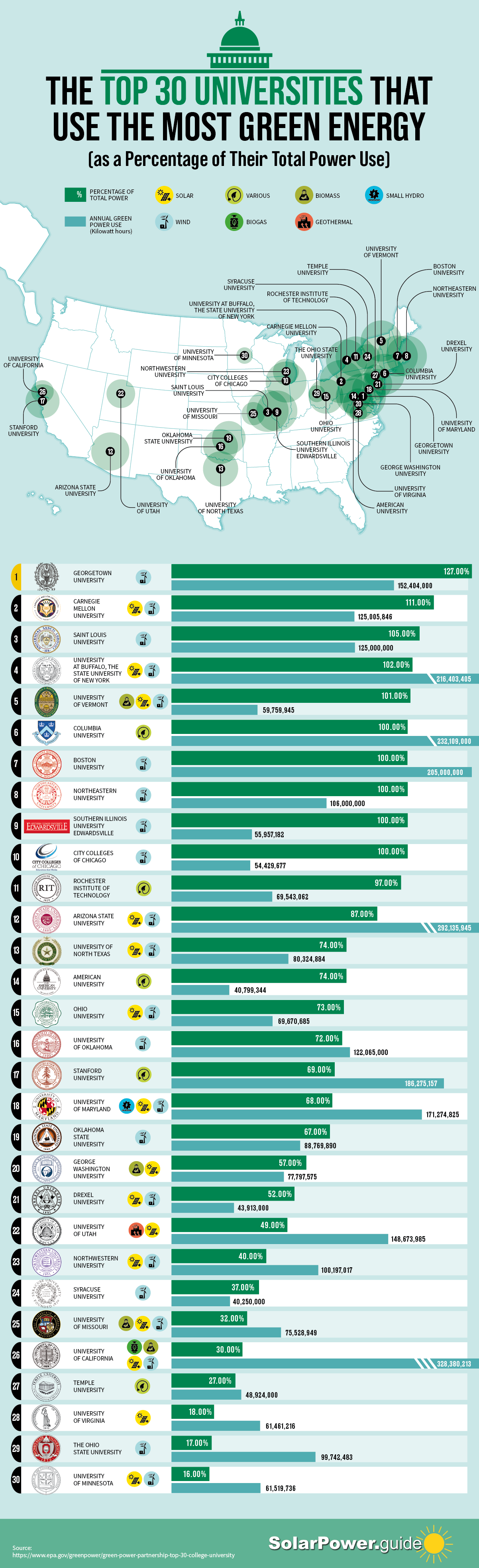 The Top 30 Universities That Use the Most Green Energy as a Percentage of Their Total Power Use - Solar Power Guide - Infographic