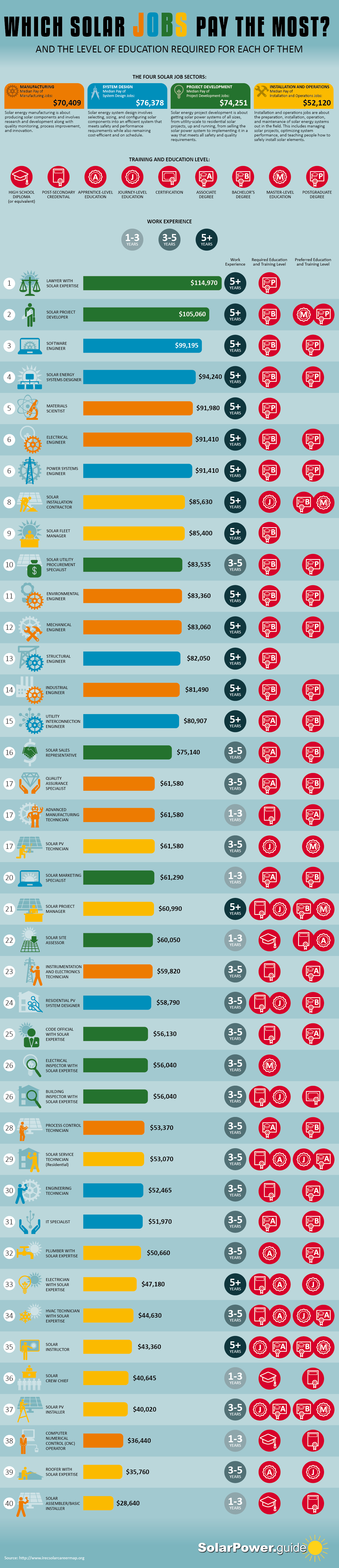 Which Solar Jobs Pay the Most? And the Level of Education Required for Each of Them - Solar Power Guide Solar Energy Articles- Infographic